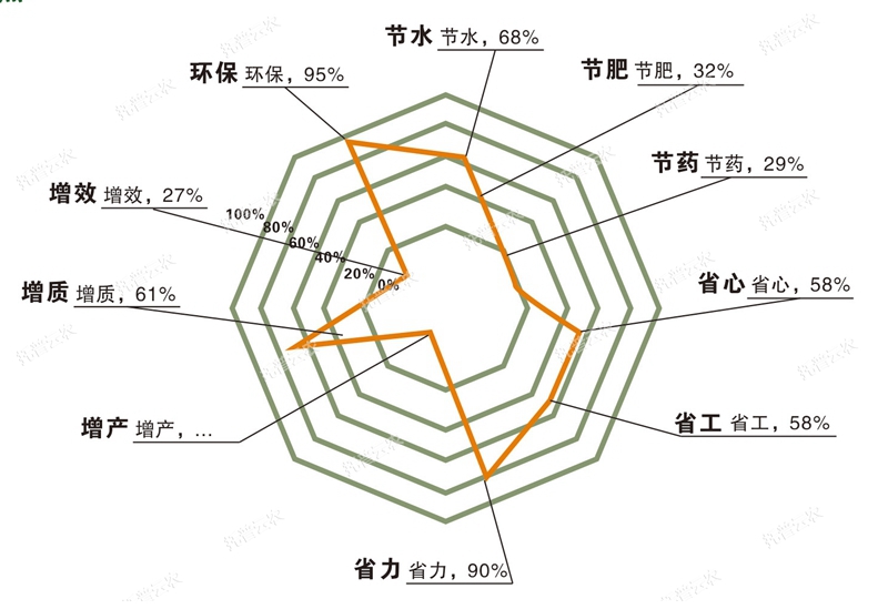 水肥一体化技术利益.jpg