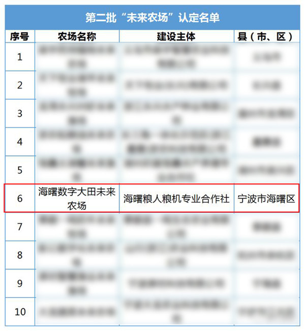 孝感这个数字大田入选第二批省级“将来农场”名单